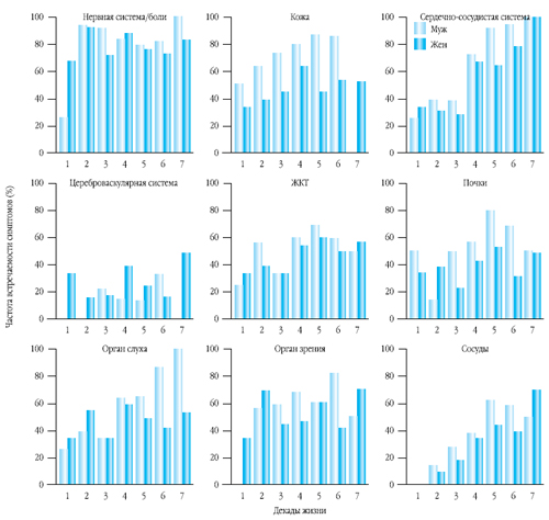 Рис. 9. Клинические проявления болезни Фабри в разных возрастных группах у мужчин и женщин (результаты анализа базы данных FOS). Мужчины — голубые столбцы, женщины — темно-синие